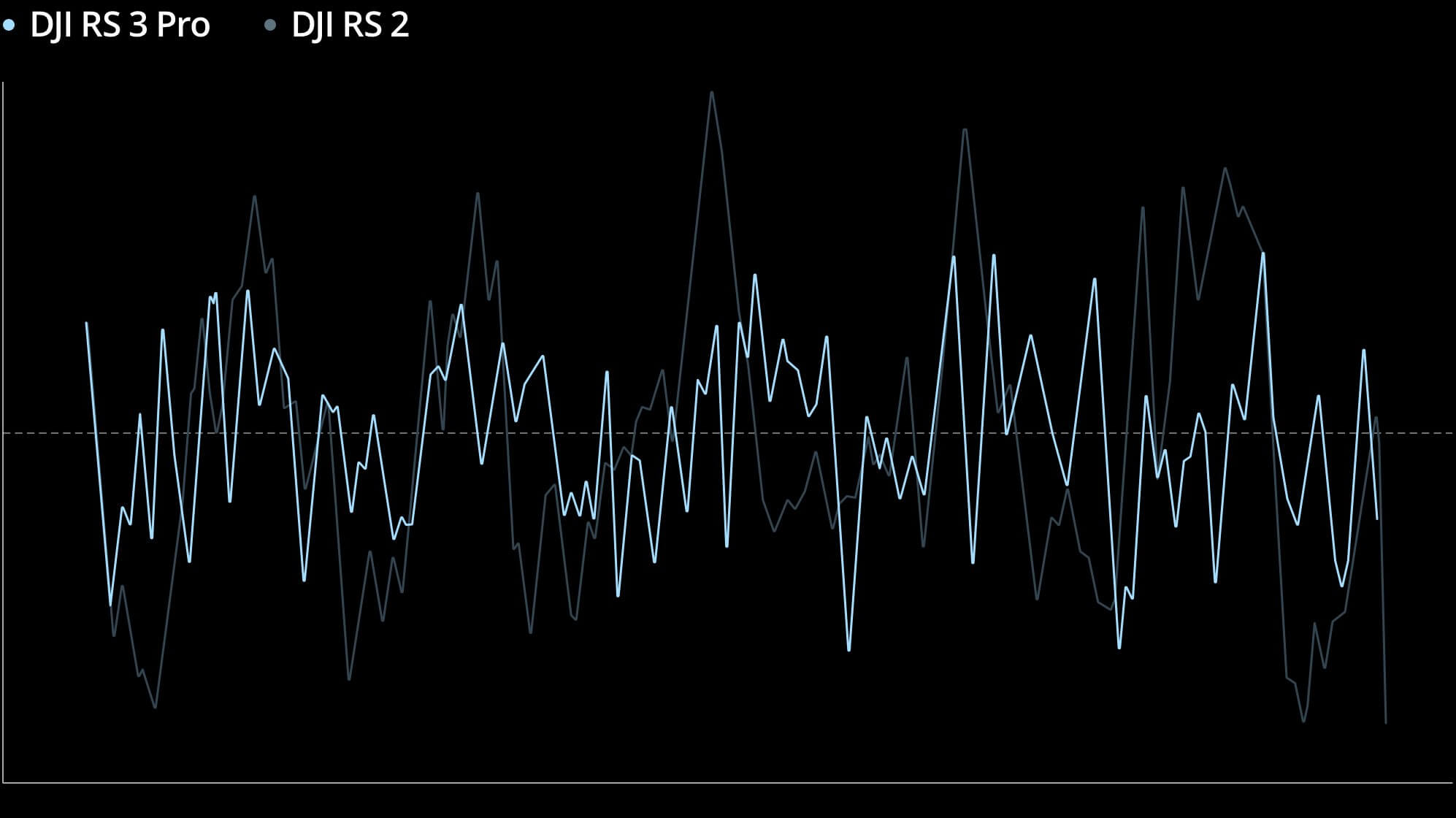 Сравнение данных тестирования cтабилизации